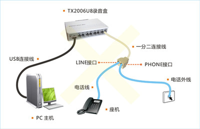 【唐信TX2006U8电话录音盒 录音卡 录音系统 原装正品特价促销】价格,厂家,图片,声讯系统,深圳市华博信科技-